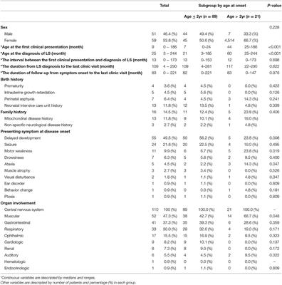 Clinical Characteristics of Early-Onset and Late-Onset Leigh Syndrome